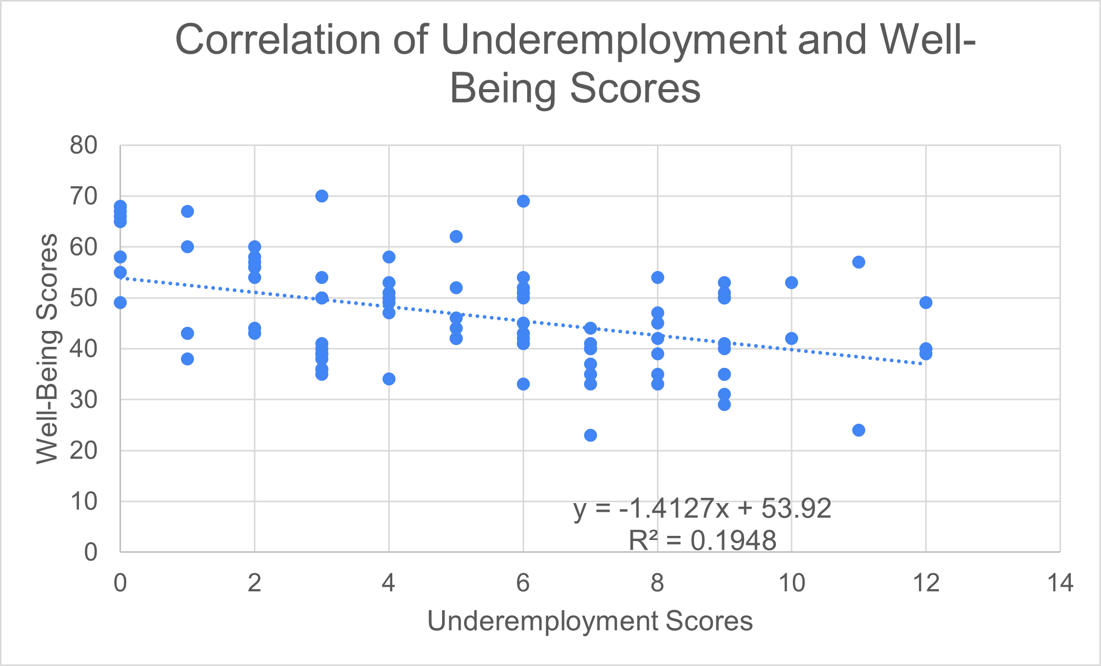 Correlation between Underemployment Scores and Well-Being Scores